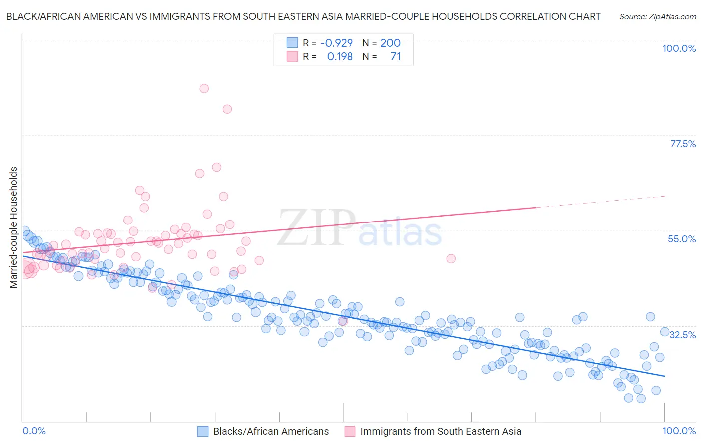 Black/African American vs Immigrants from South Eastern Asia Married-couple Households