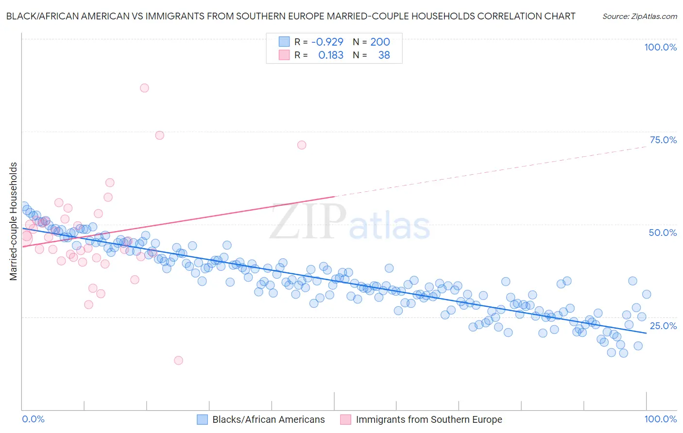 Black/African American vs Immigrants from Southern Europe Married-couple Households