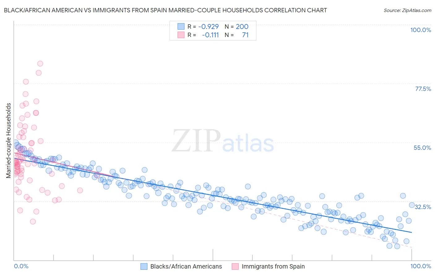 Black/African American vs Immigrants from Spain Married-couple Households