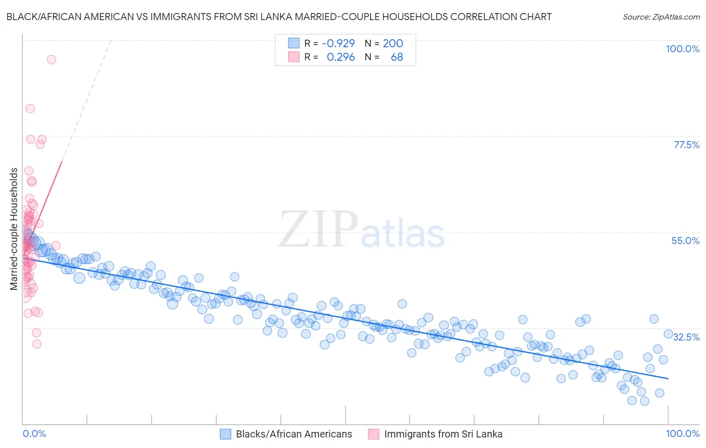 Black/African American vs Immigrants from Sri Lanka Married-couple Households