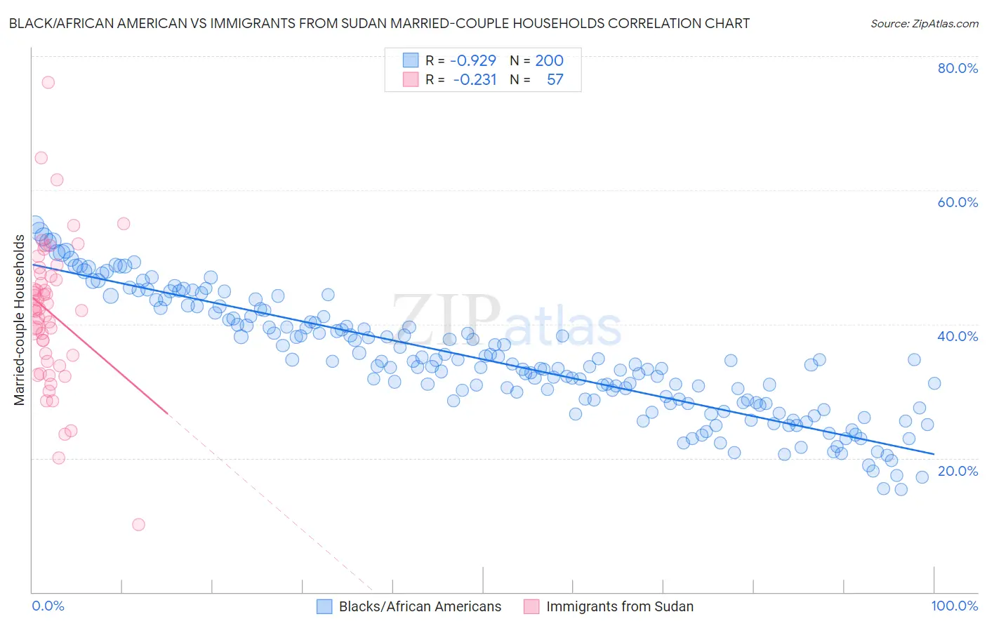 Black/African American vs Immigrants from Sudan Married-couple Households