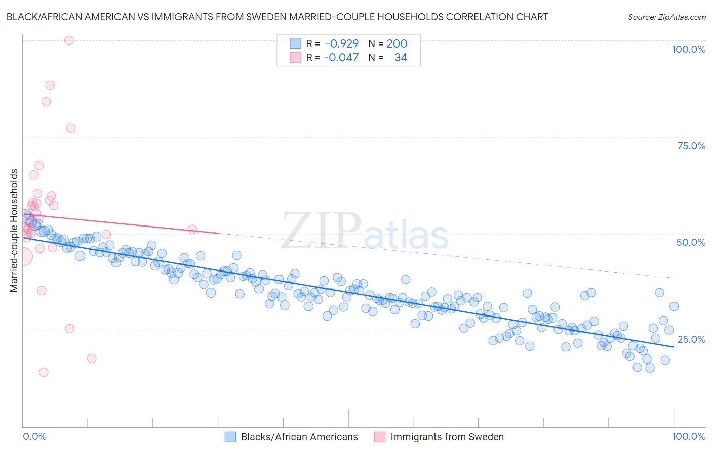 Black/African American vs Immigrants from Sweden Married-couple Households