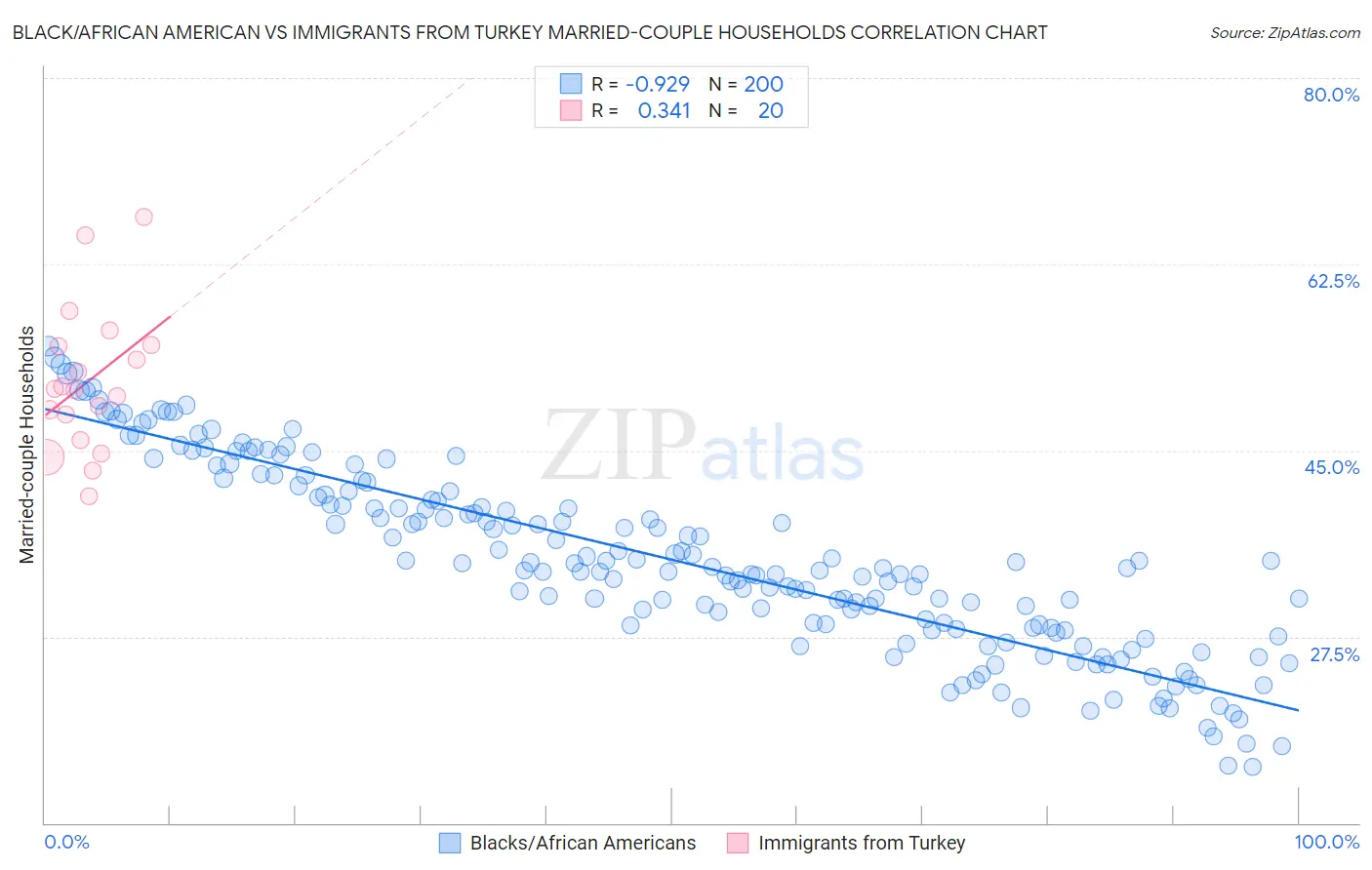 Black/African American vs Immigrants from Turkey Married-couple Households