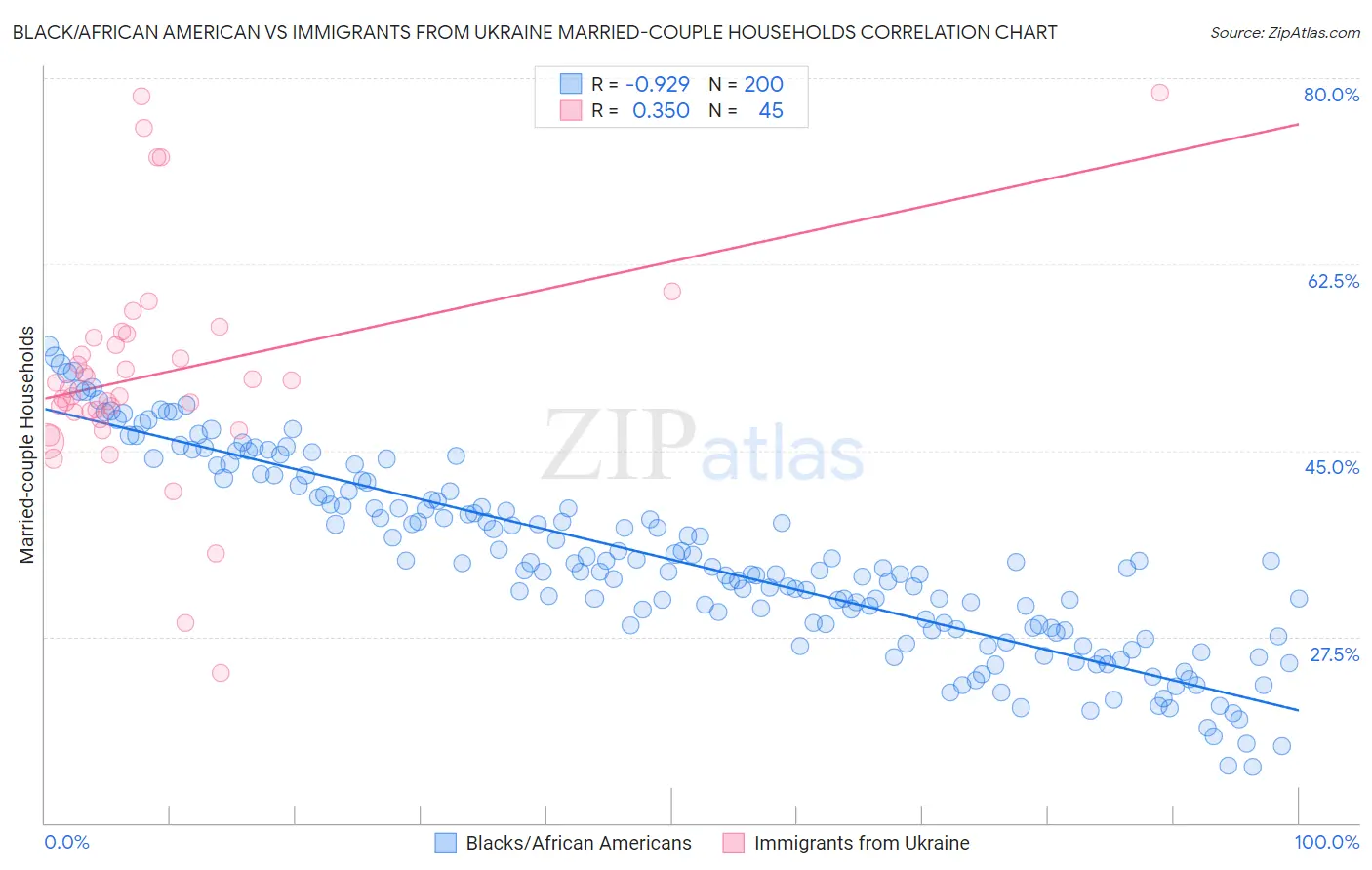 Black/African American vs Immigrants from Ukraine Married-couple Households