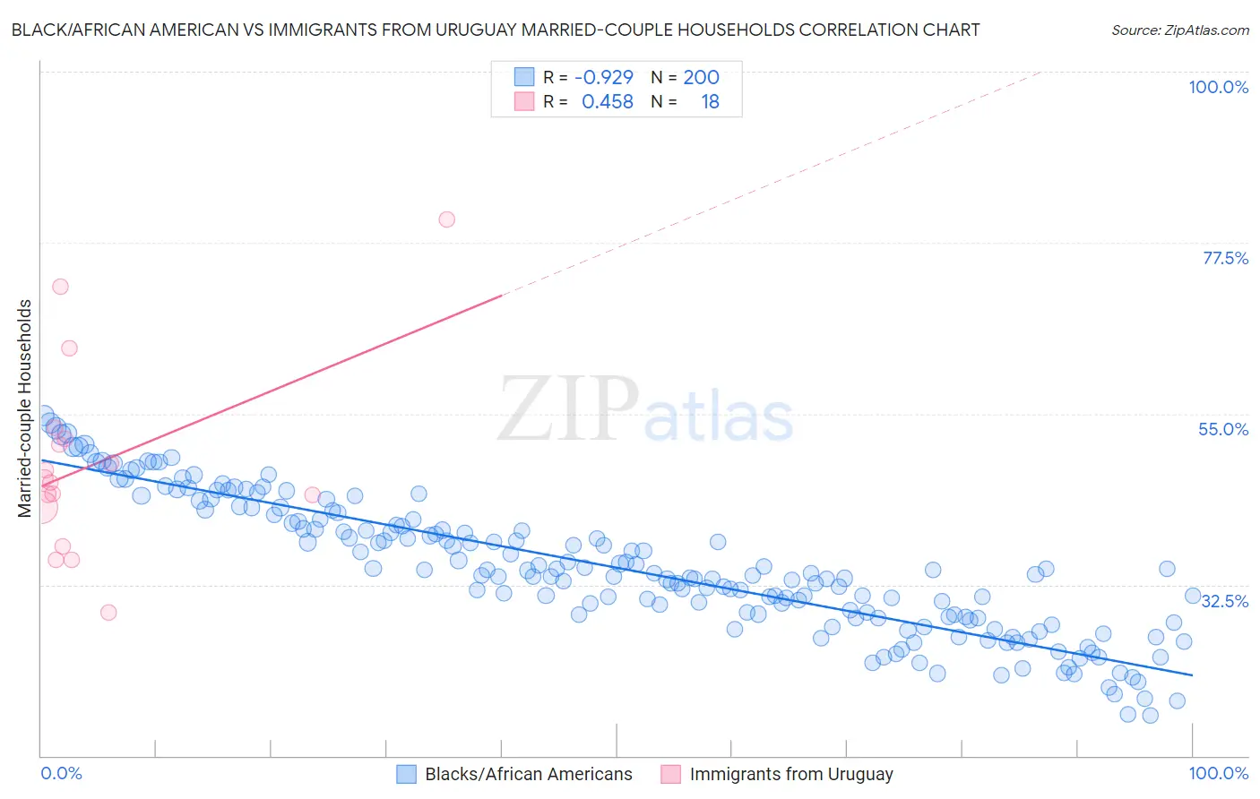 Black/African American vs Immigrants from Uruguay Married-couple Households