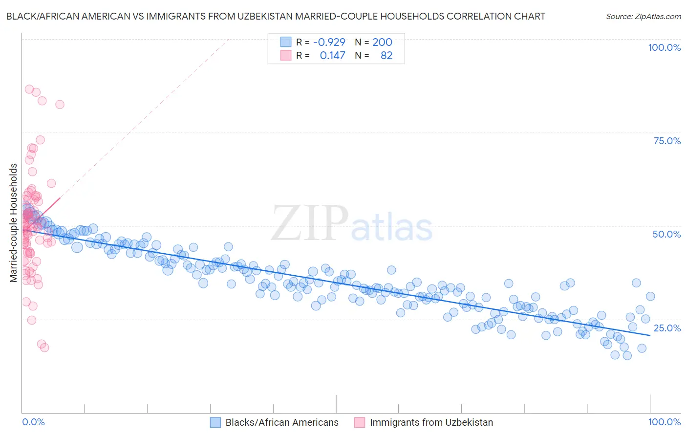 Black/African American vs Immigrants from Uzbekistan Married-couple Households