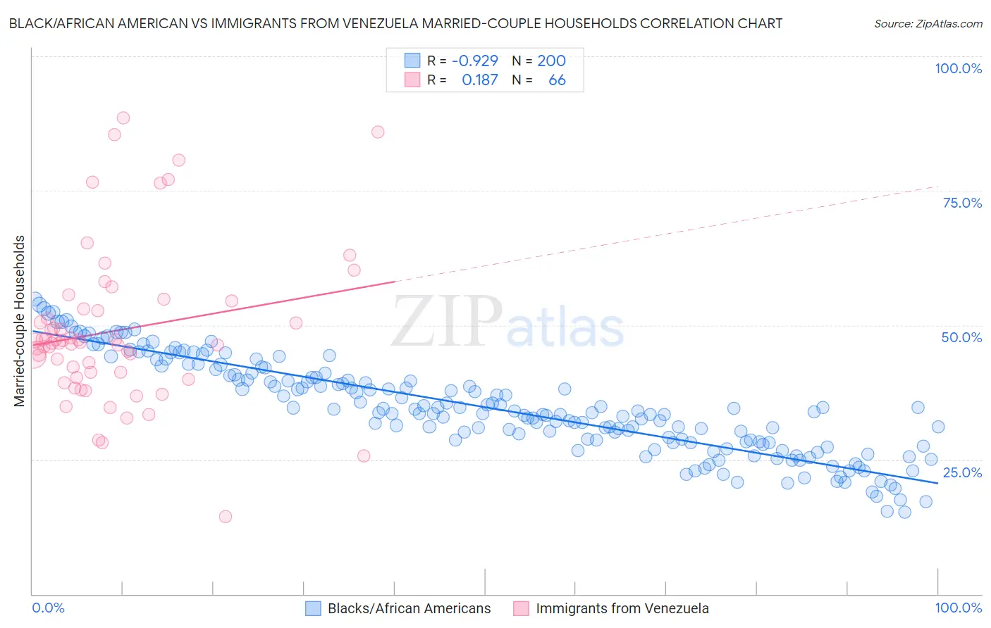 Black/African American vs Immigrants from Venezuela Married-couple Households