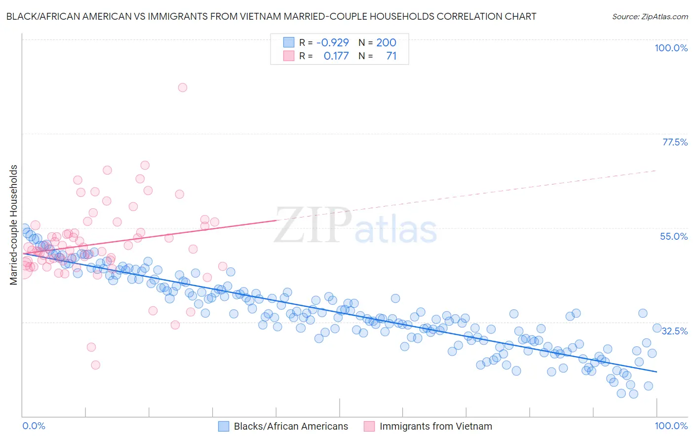 Black/African American vs Immigrants from Vietnam Married-couple Households