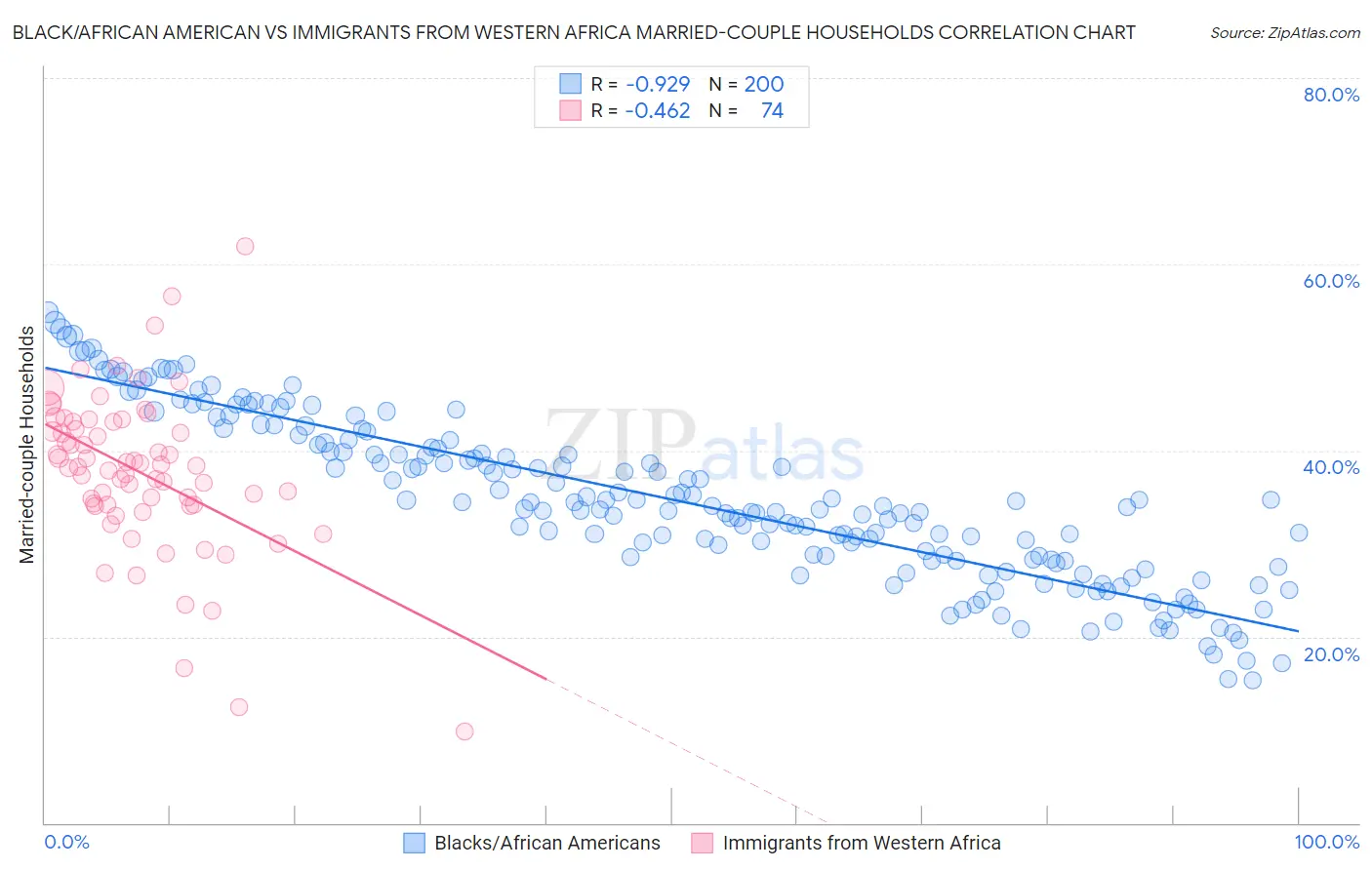 Black/African American vs Immigrants from Western Africa Married-couple Households