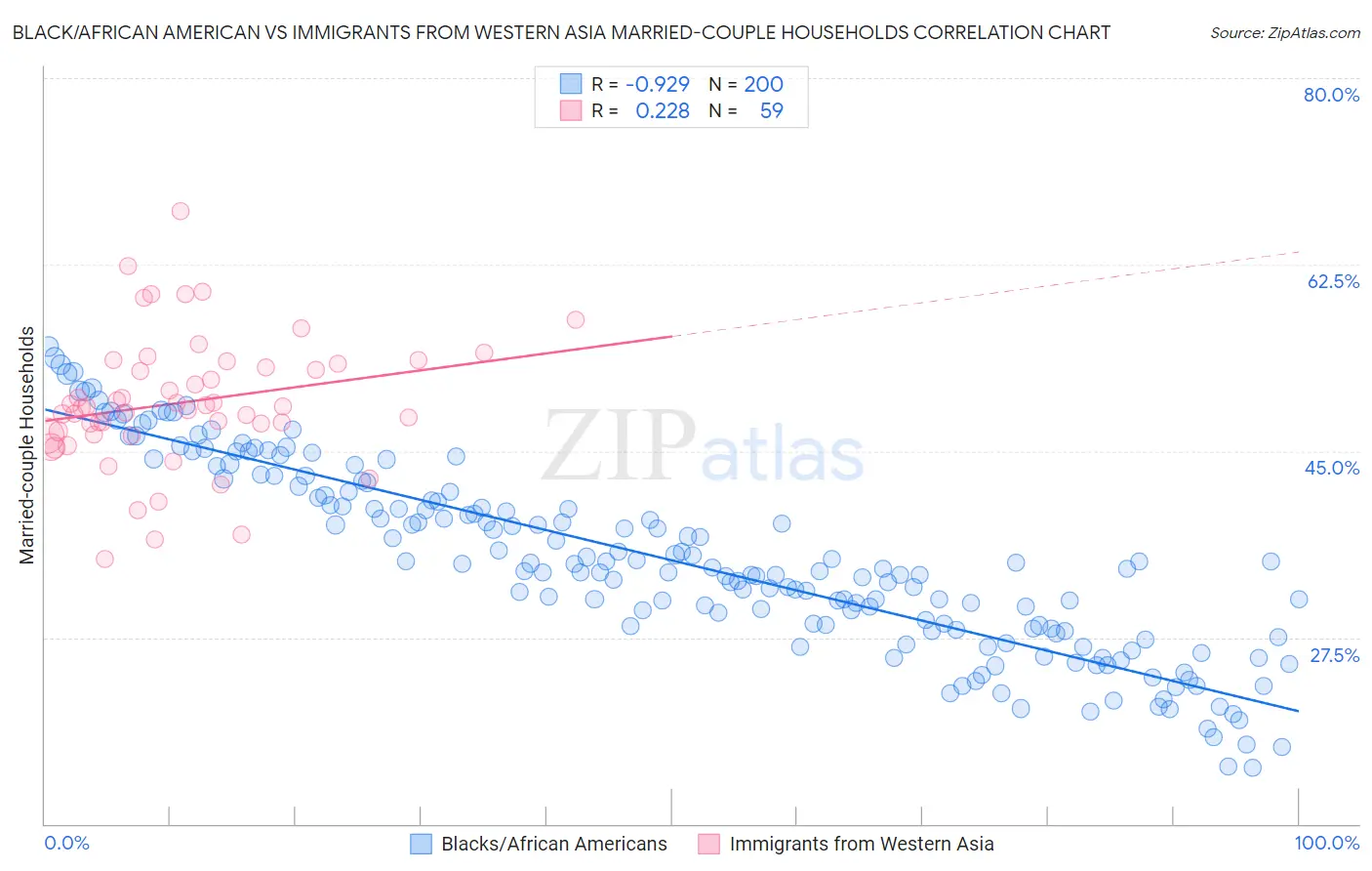 Black/African American vs Immigrants from Western Asia Married-couple Households