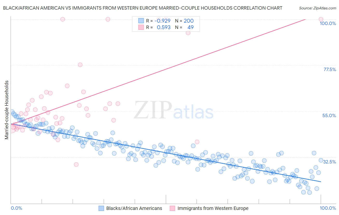 Black/African American vs Immigrants from Western Europe Married-couple Households