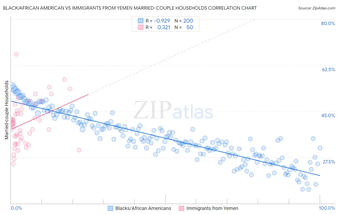 Black/African American vs Immigrants from Yemen Married-couple Households