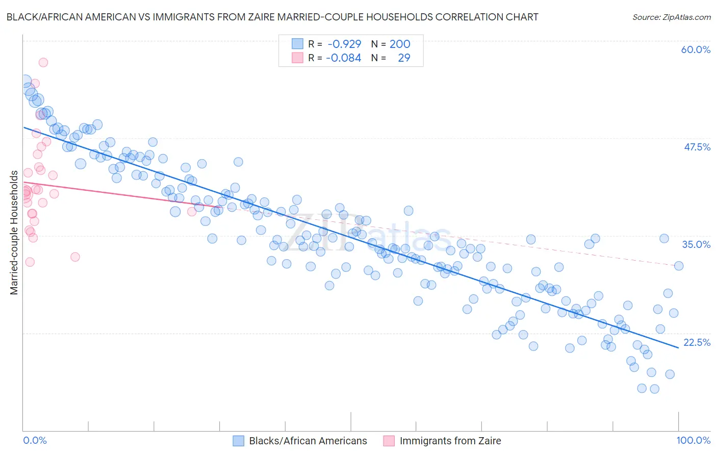 Black/African American vs Immigrants from Zaire Married-couple Households