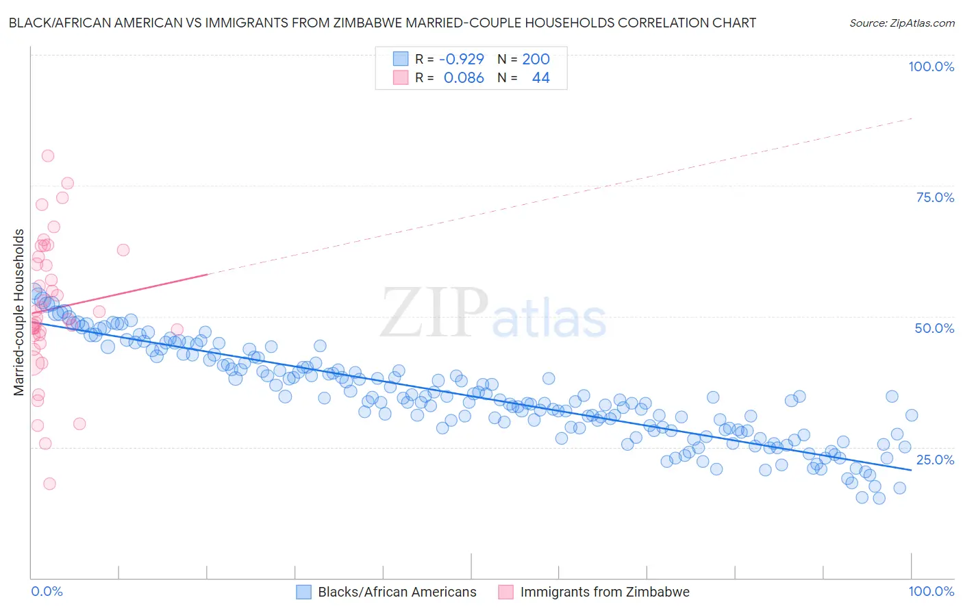 Black/African American vs Immigrants from Zimbabwe Married-couple Households