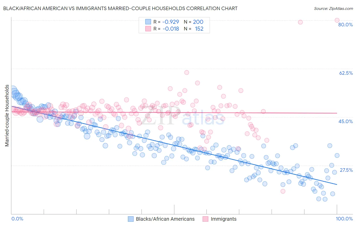 Black/African American vs Immigrants Married-couple Households