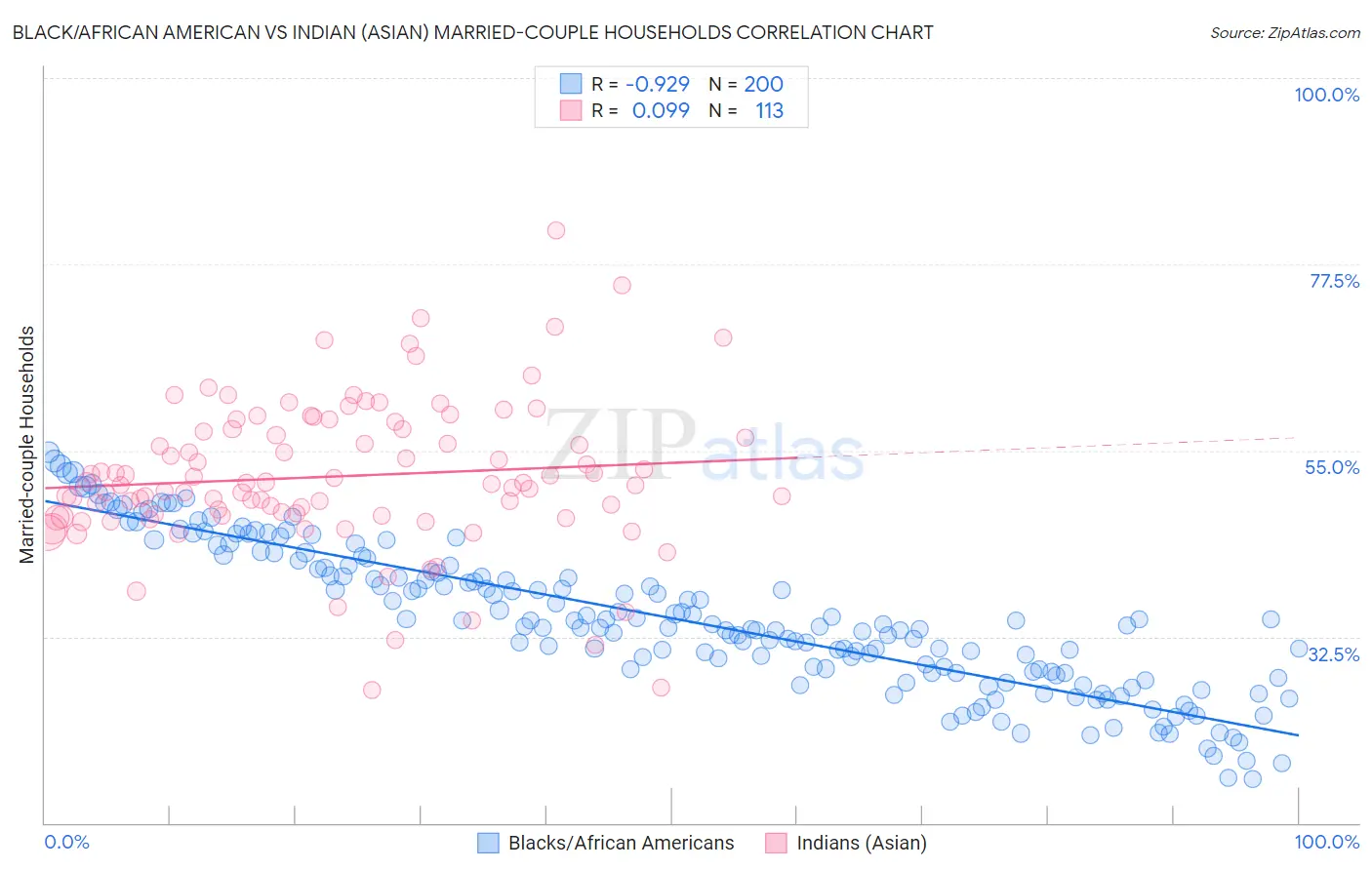 Black/African American vs Indian (Asian) Married-couple Households