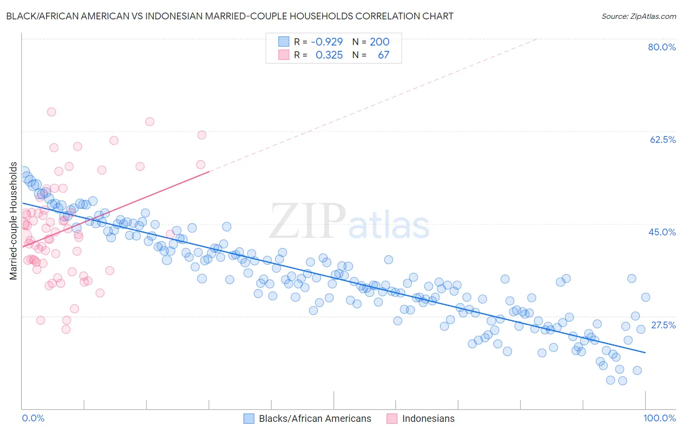 Black/African American vs Indonesian Married-couple Households