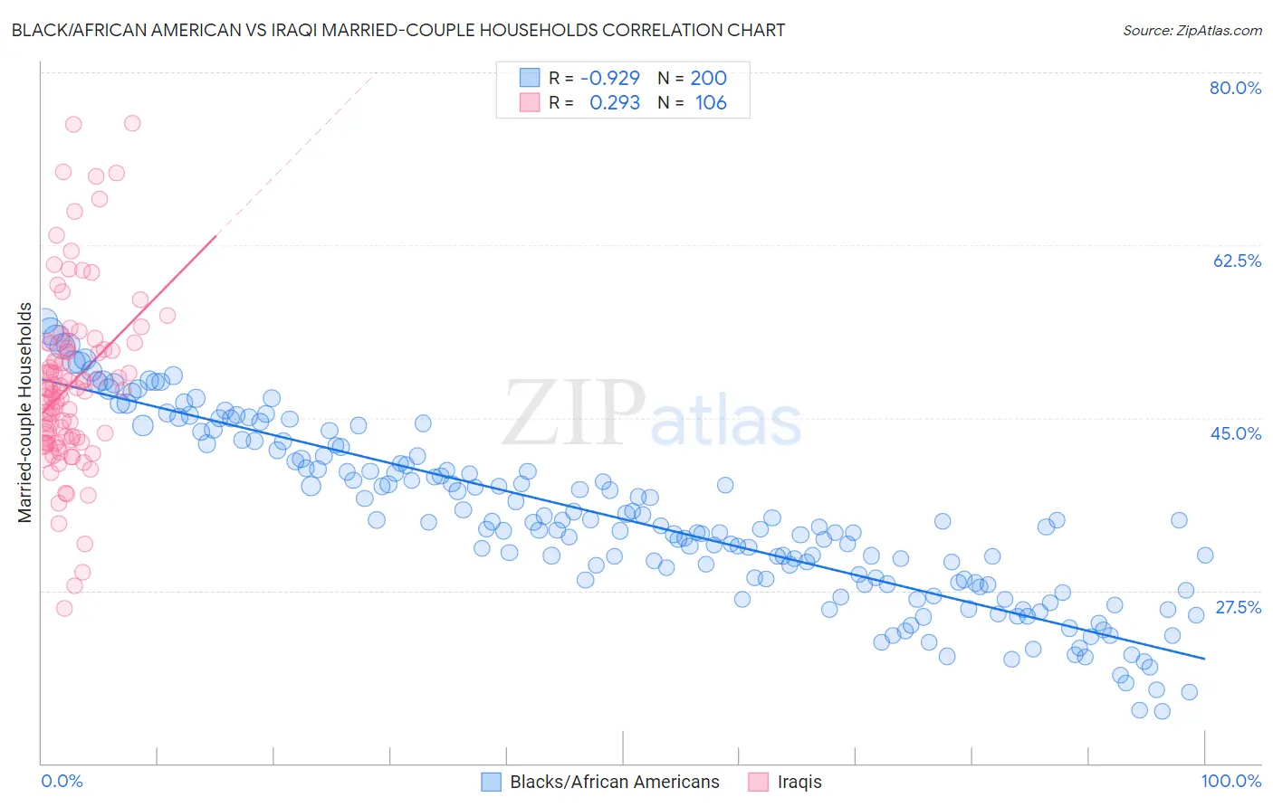 Black/African American vs Iraqi Married-couple Households