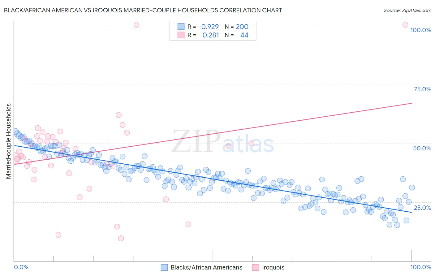 Black/African American vs Iroquois Married-couple Households