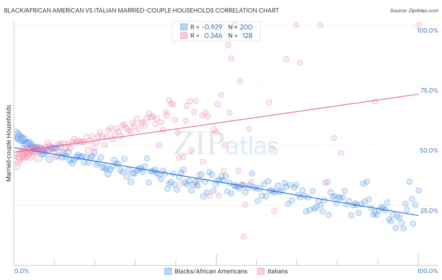 Black/African American vs Italian Married-couple Households