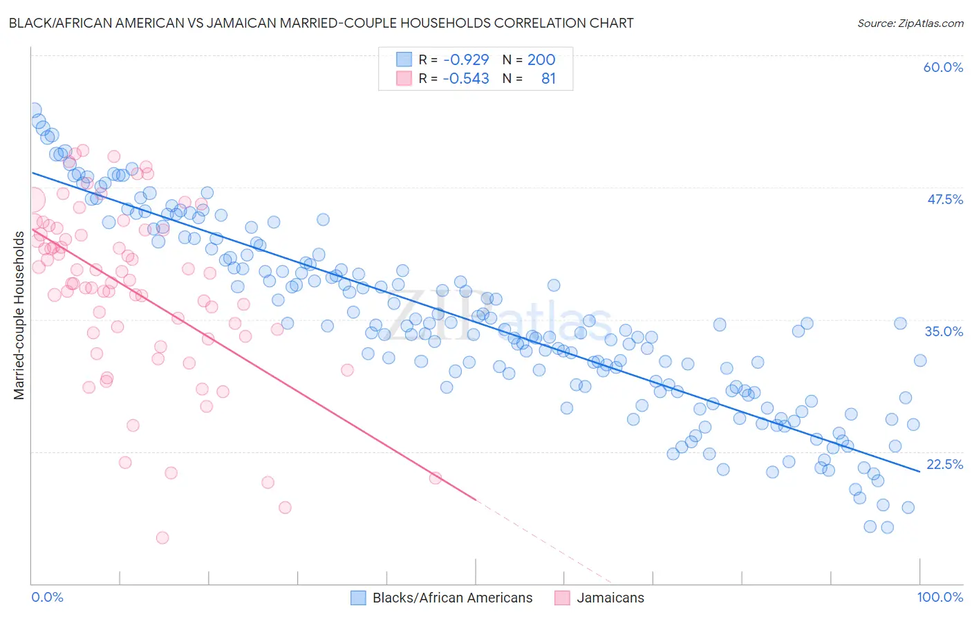 Black/African American vs Jamaican Married-couple Households