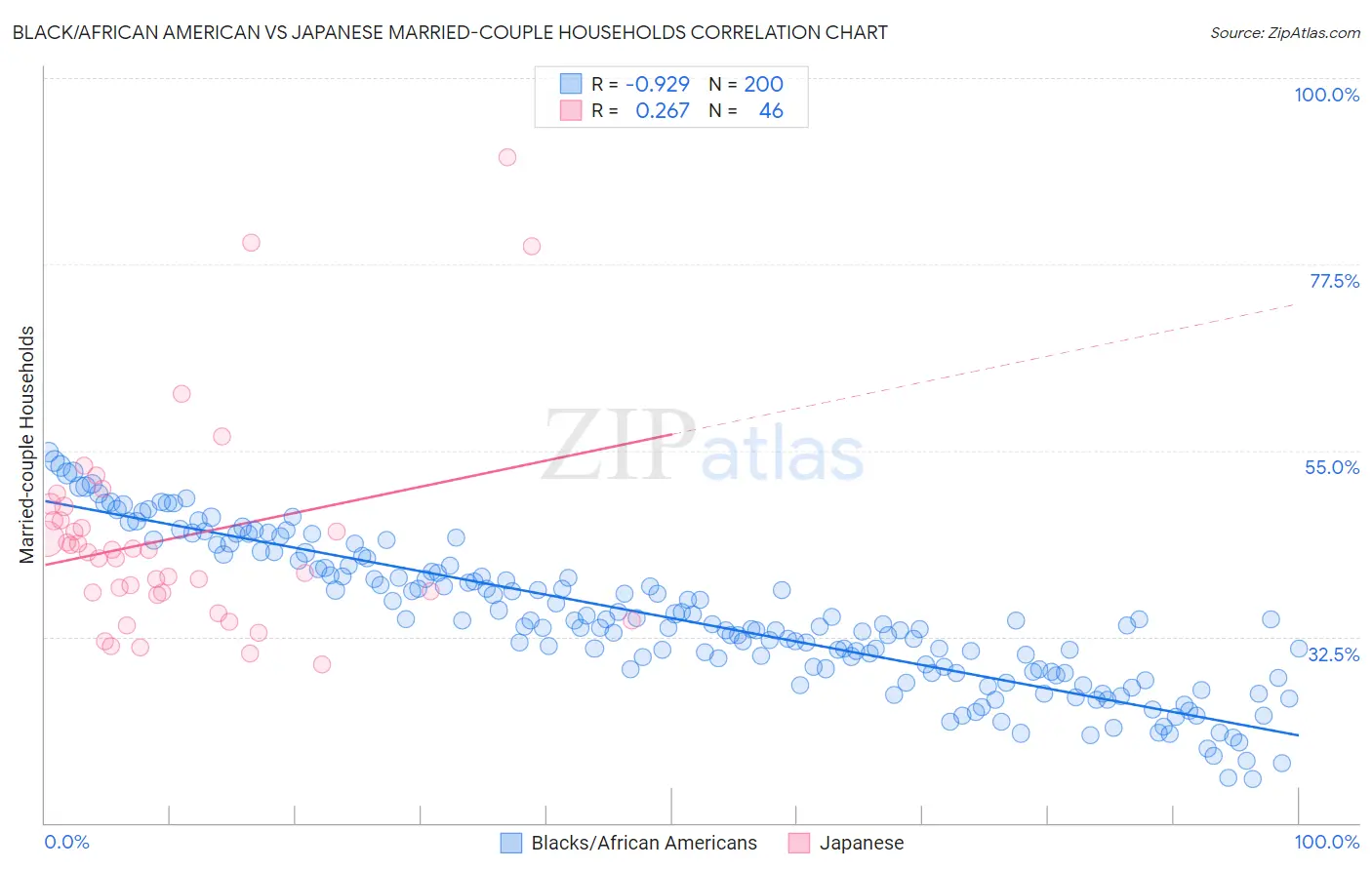 Black/African American vs Japanese Married-couple Households