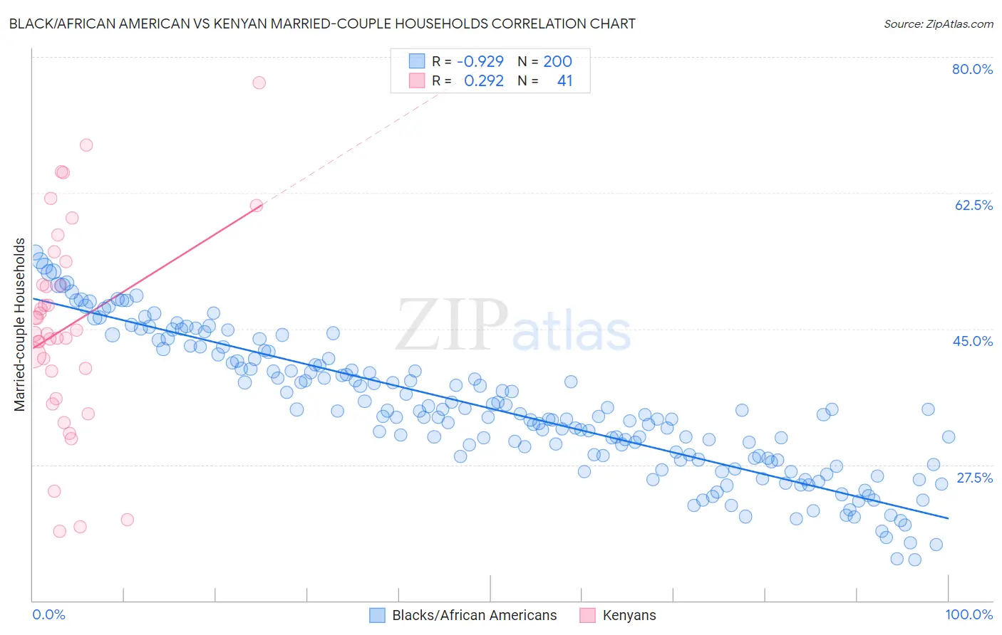 Black/African American vs Kenyan Married-couple Households