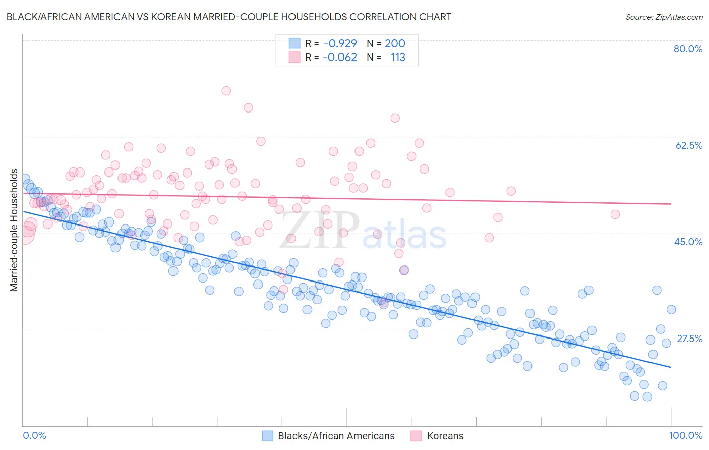 Black/African American vs Korean Married-couple Households