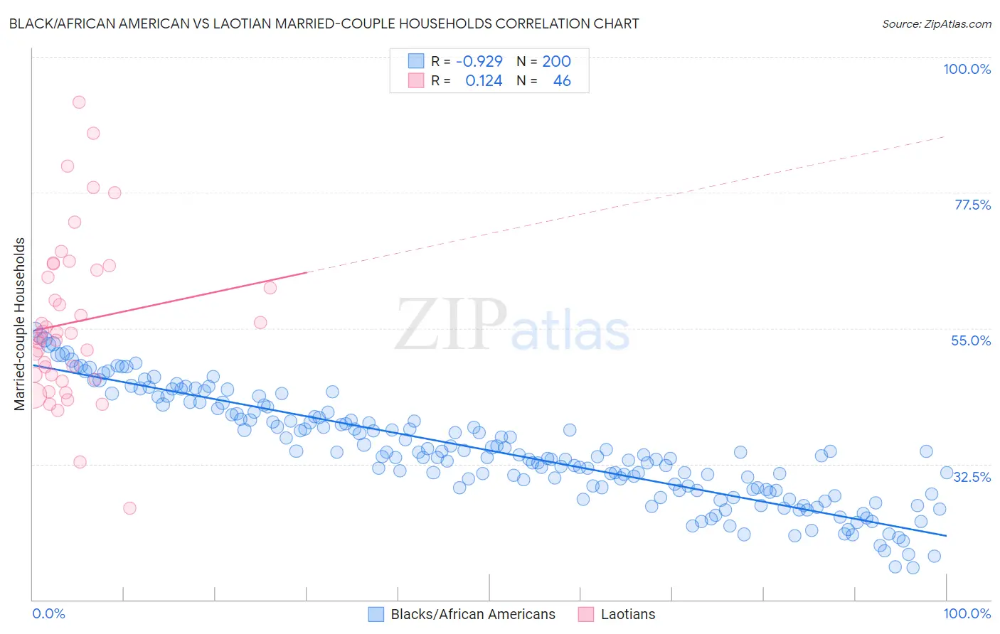 Black/African American vs Laotian Married-couple Households