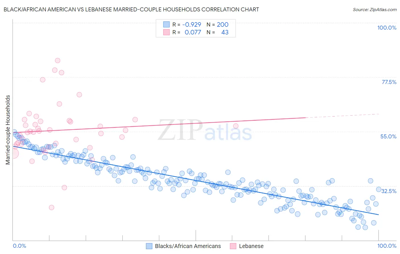 Black/African American vs Lebanese Married-couple Households