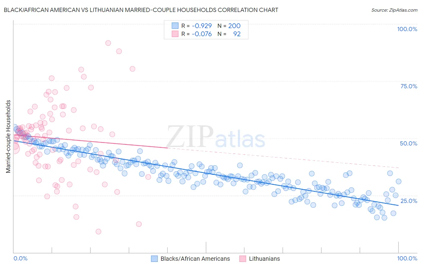 Black/African American vs Lithuanian Married-couple Households