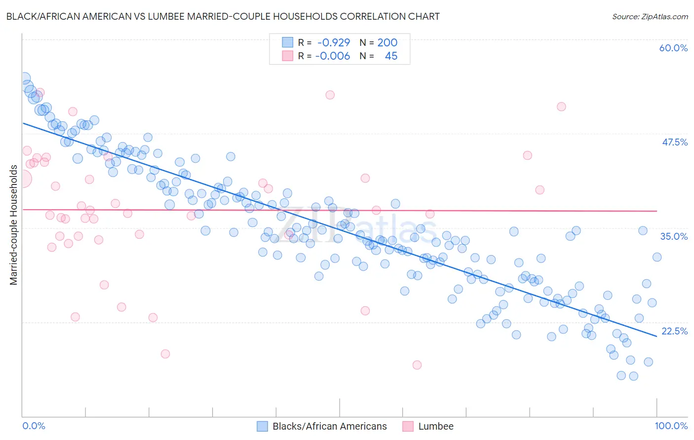 Black/African American vs Lumbee Married-couple Households