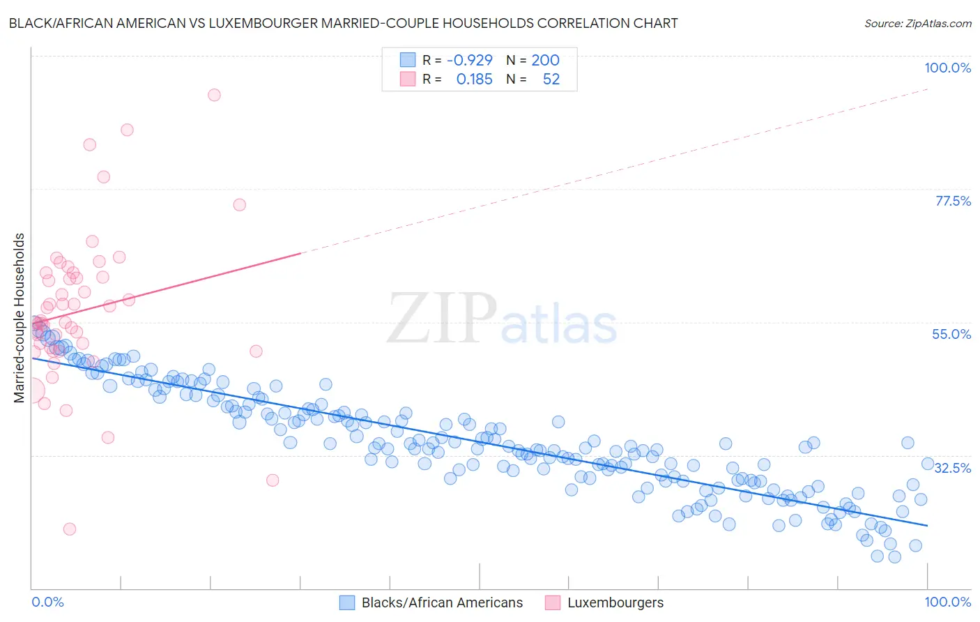 Black/African American vs Luxembourger Married-couple Households