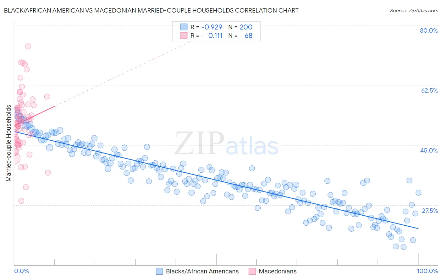 Black/African American vs Macedonian Married-couple Households