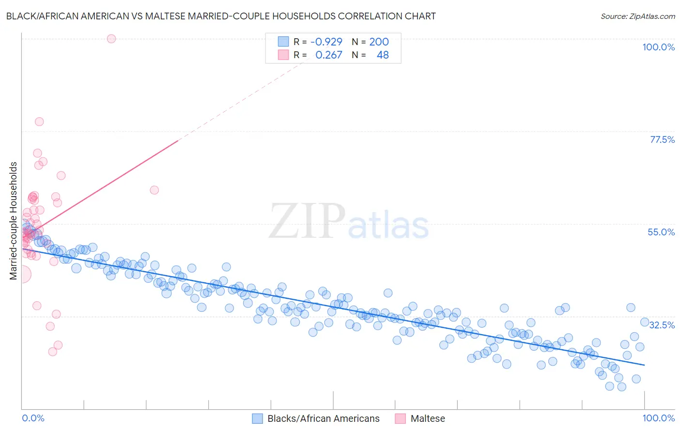 Black/African American vs Maltese Married-couple Households