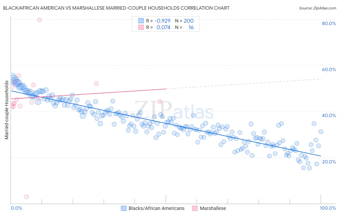 Black/African American vs Marshallese Married-couple Households