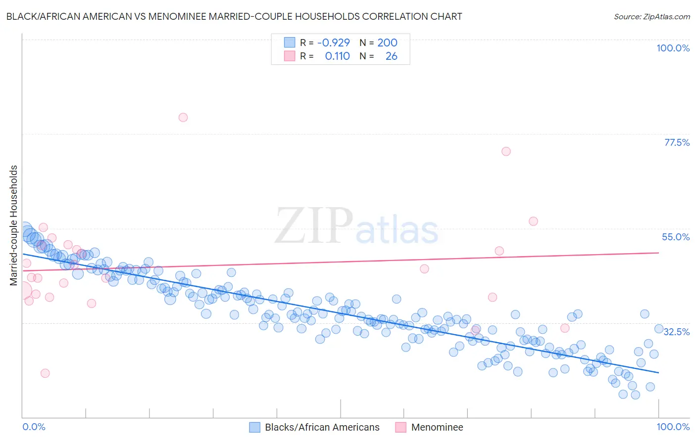 Black/African American vs Menominee Married-couple Households