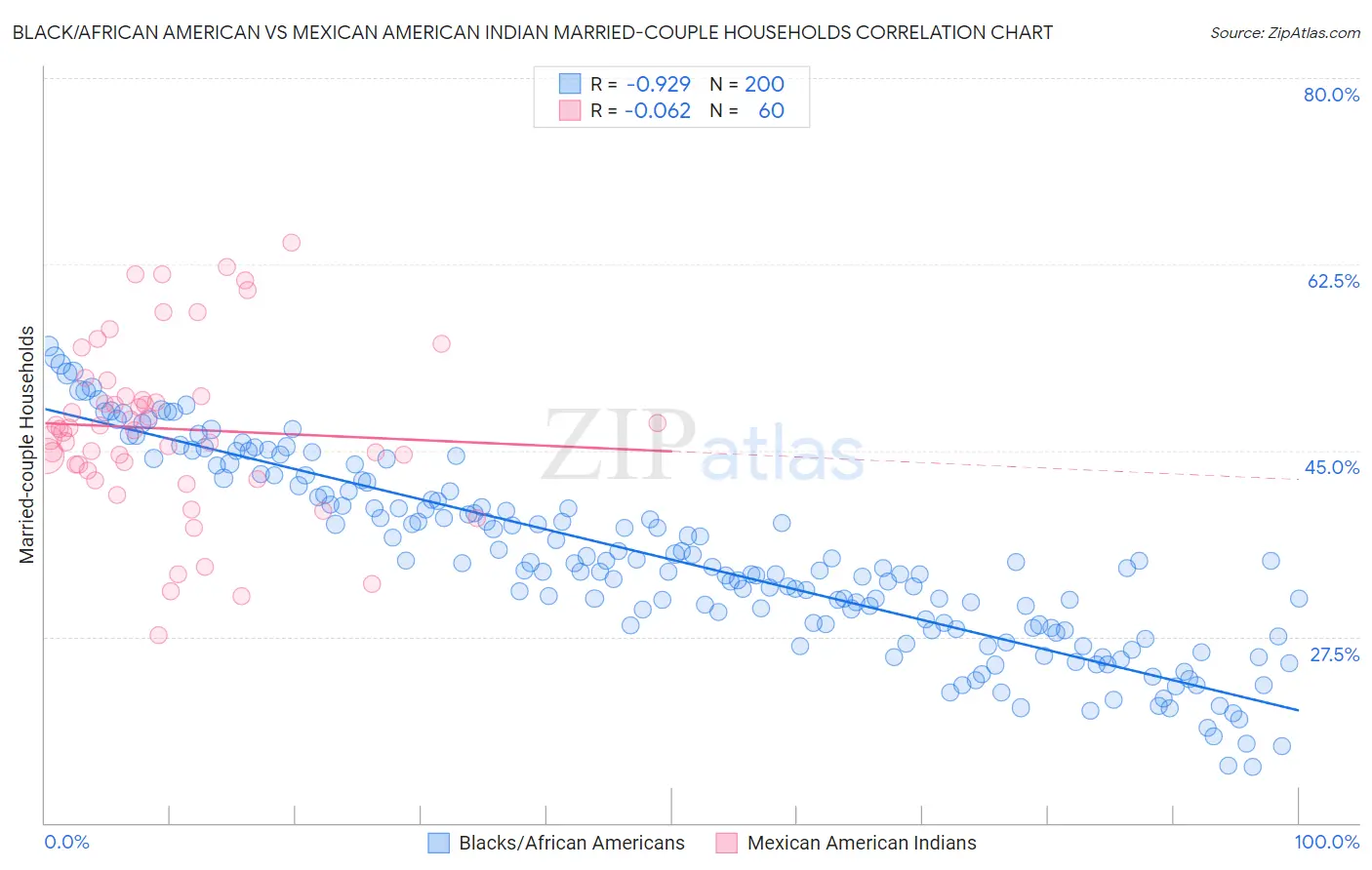 Black/African American vs Mexican American Indian Married-couple Households