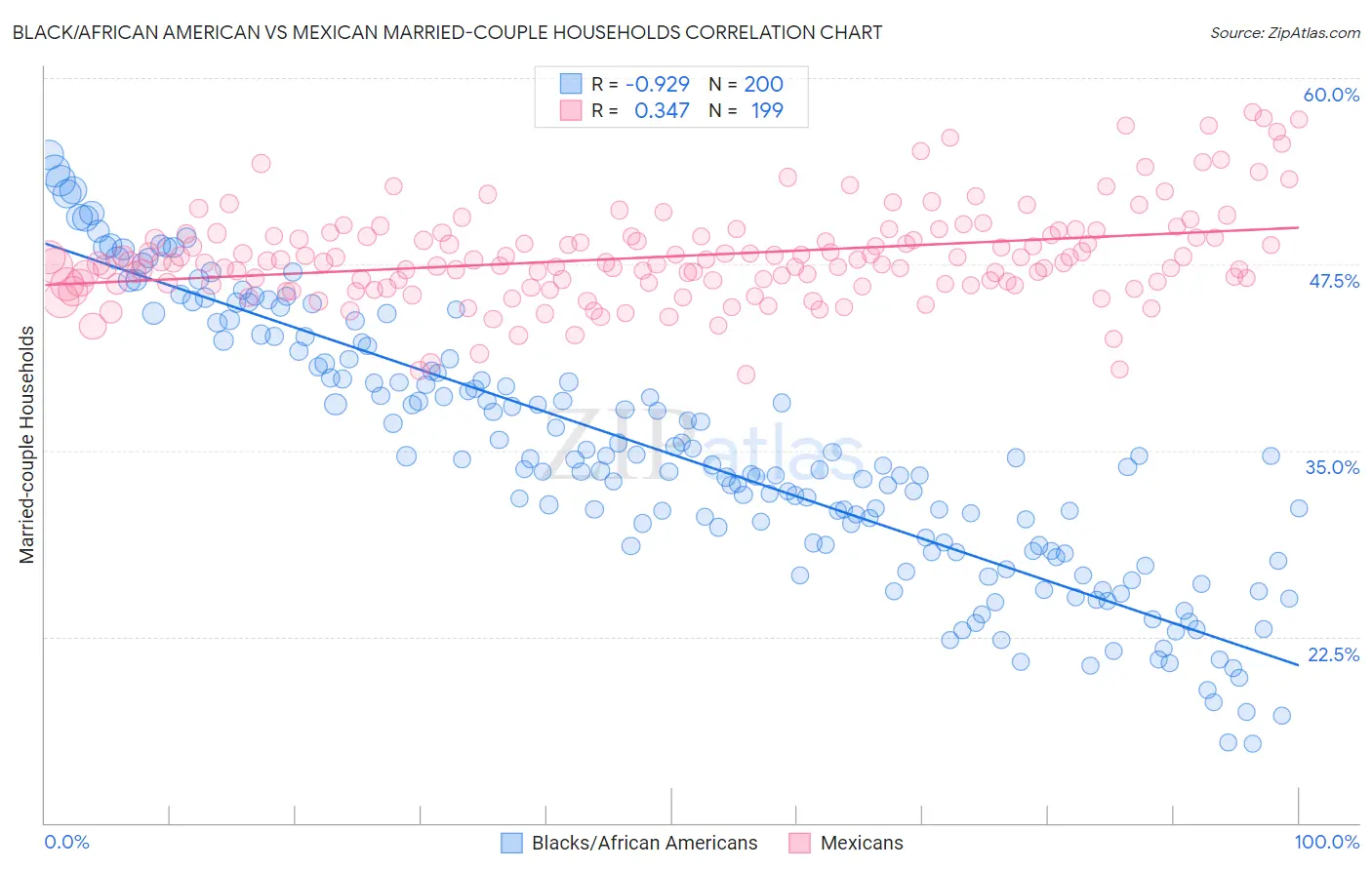 Black/African American vs Mexican Married-couple Households