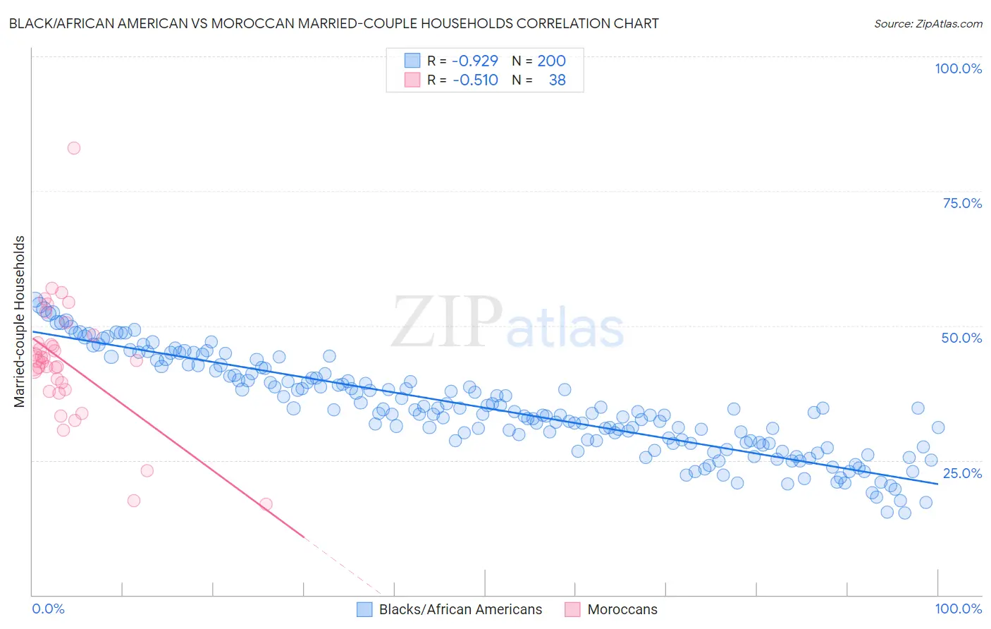 Black/African American vs Moroccan Married-couple Households