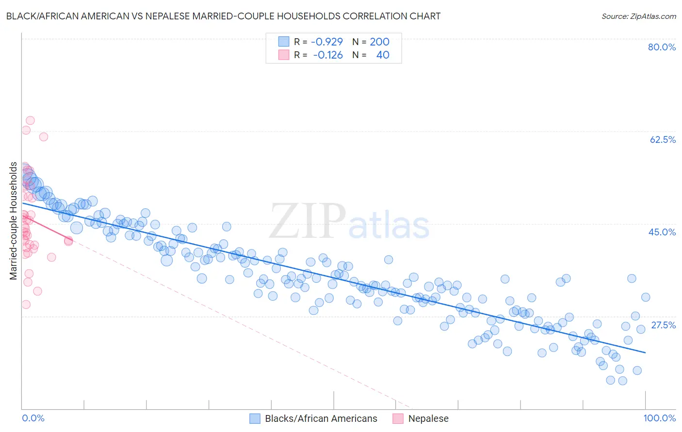 Black/African American vs Nepalese Married-couple Households