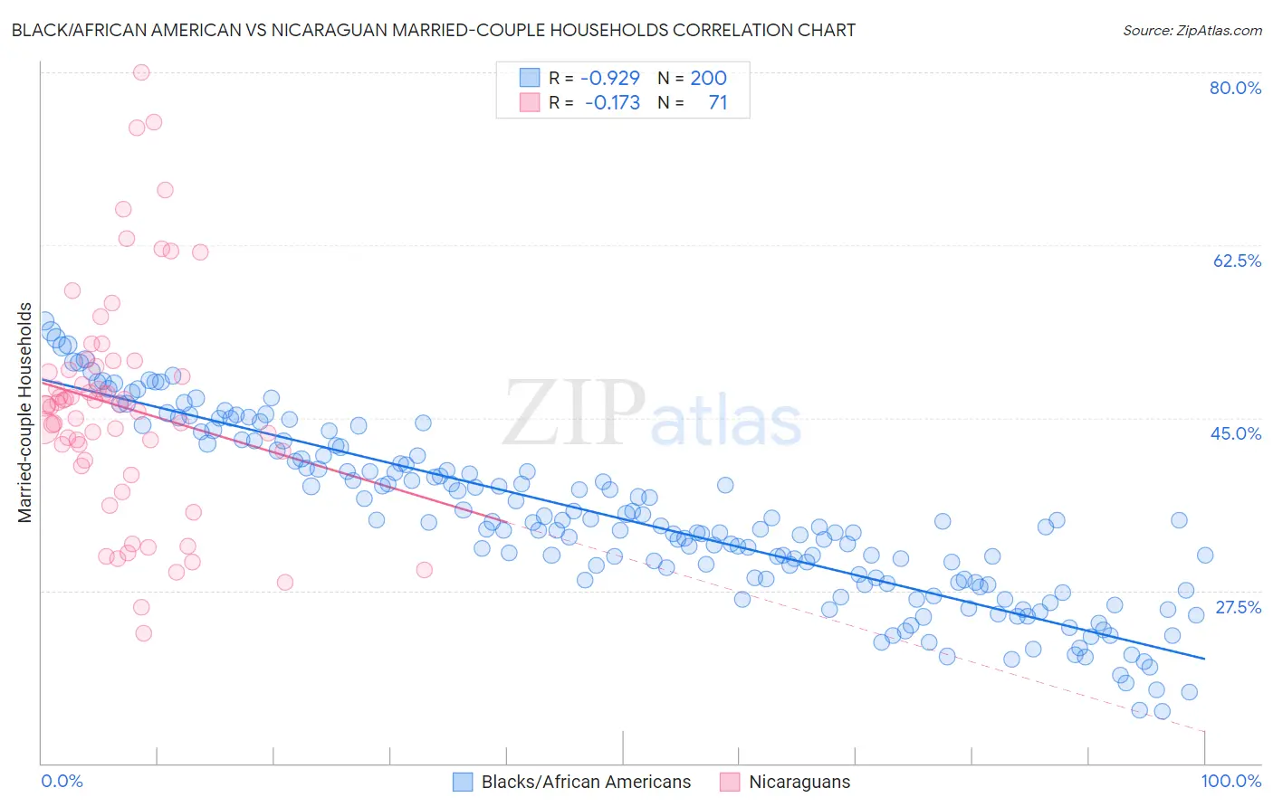 Black/African American vs Nicaraguan Married-couple Households