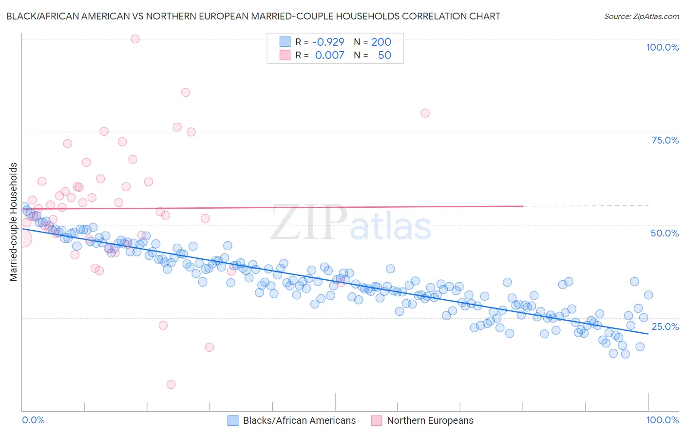 Black/African American vs Northern European Married-couple Households