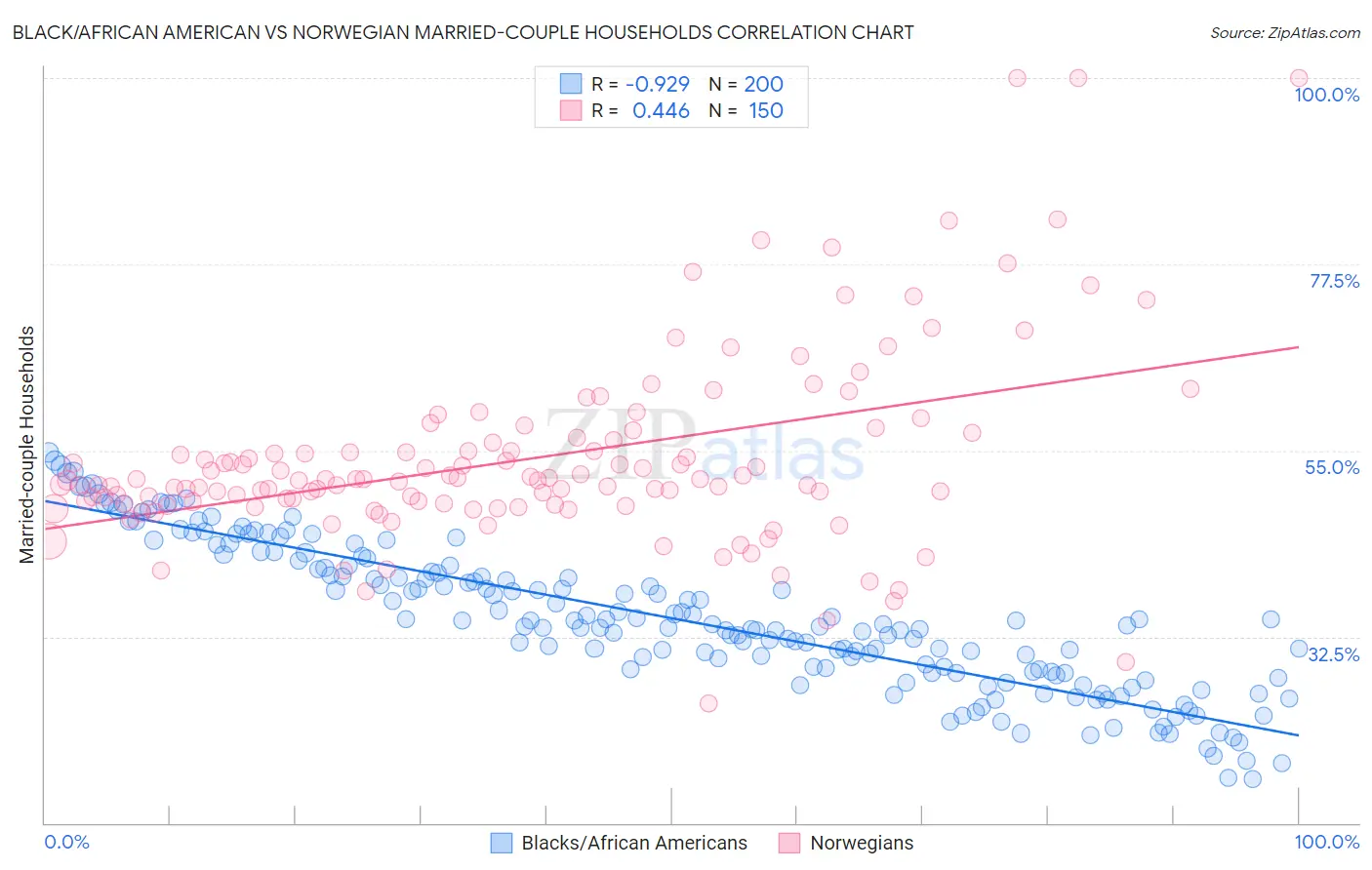 Black/African American vs Norwegian Married-couple Households