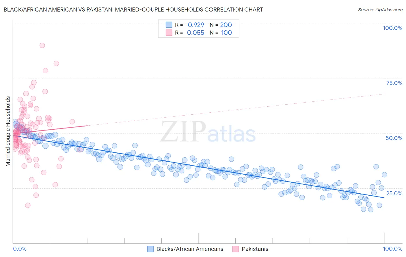 Black/African American vs Pakistani Married-couple Households