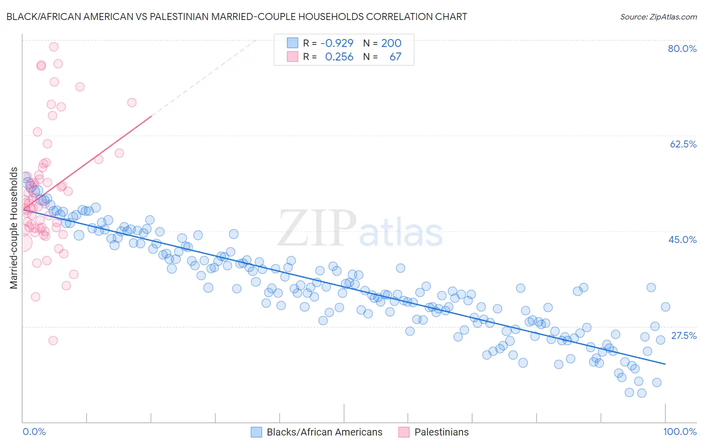 Black/African American vs Palestinian Married-couple Households