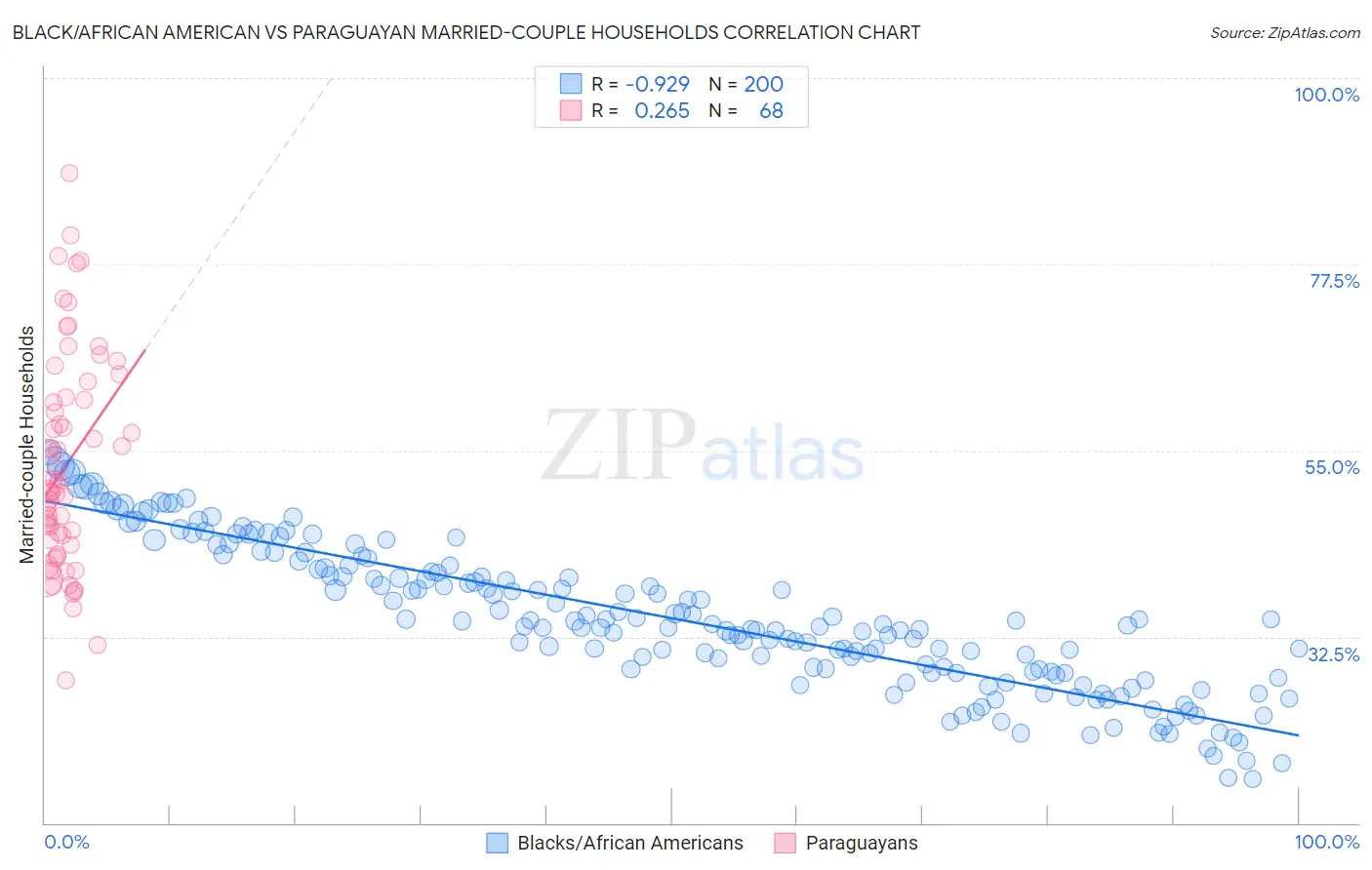 Black/African American vs Paraguayan Married-couple Households