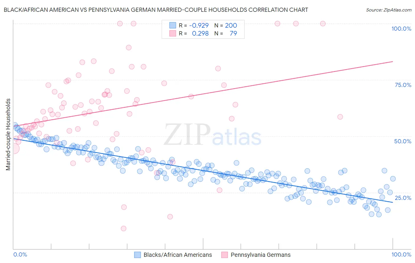 Black/African American vs Pennsylvania German Married-couple Households