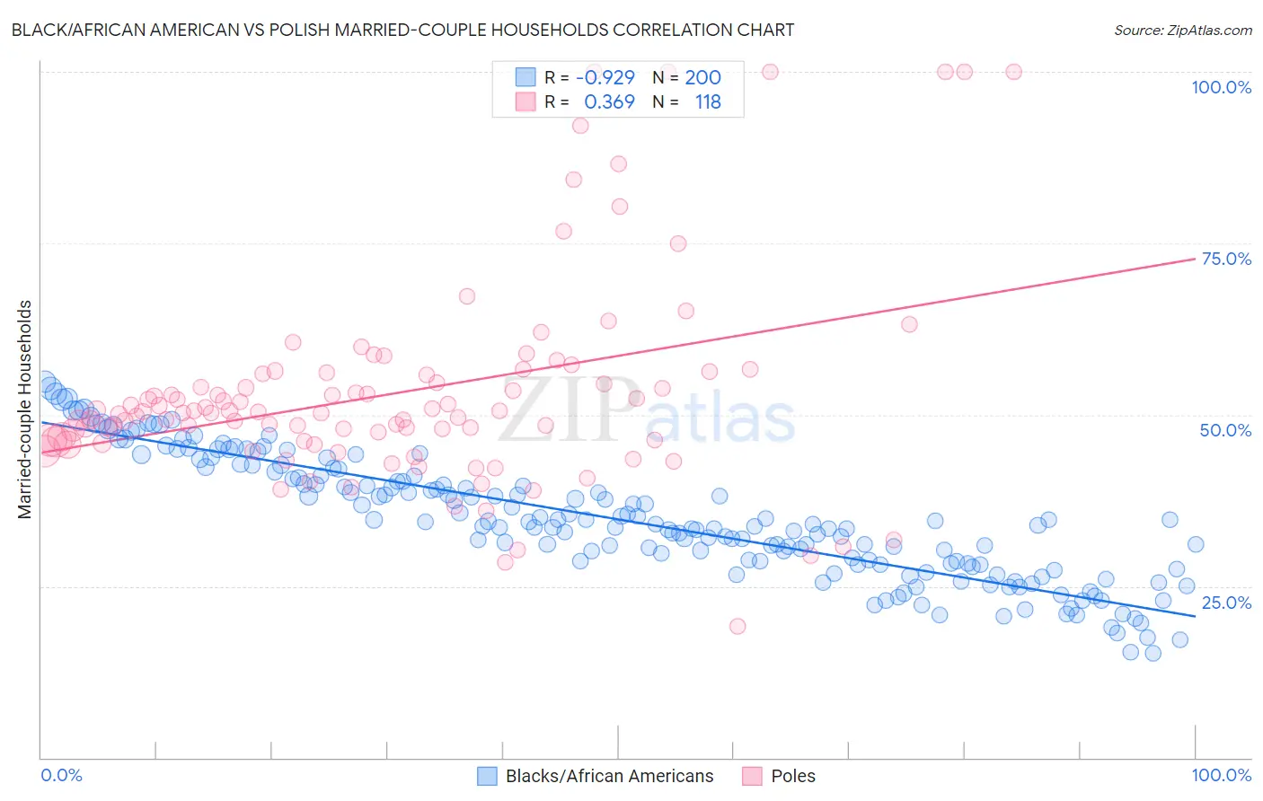 Black/African American vs Polish Married-couple Households