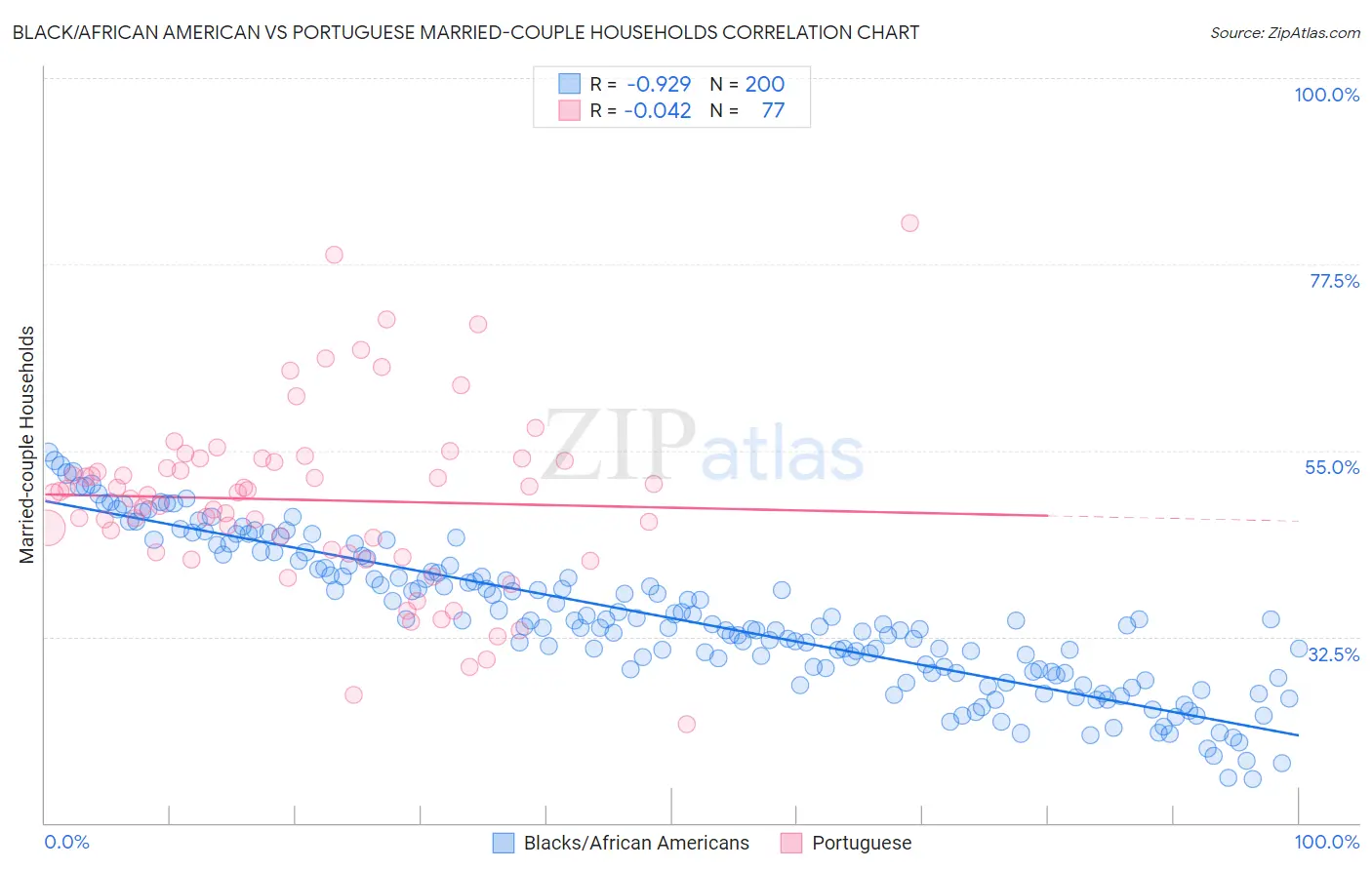 Black/African American vs Portuguese Married-couple Households